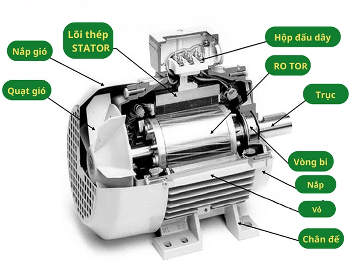 Schematic diagram showing the detailed internal structure of a CNC milling spindle, comprising rotor, stator, and bearings Schematic diagram showing the detailed internal structure of a CNC milling spindle, comprising rotor, stator, and bearings