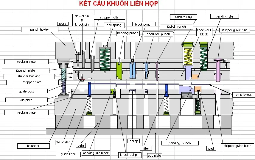 Sơ đồ chi tiết các thành phần chính trong cấu tạo khuôn đột dập